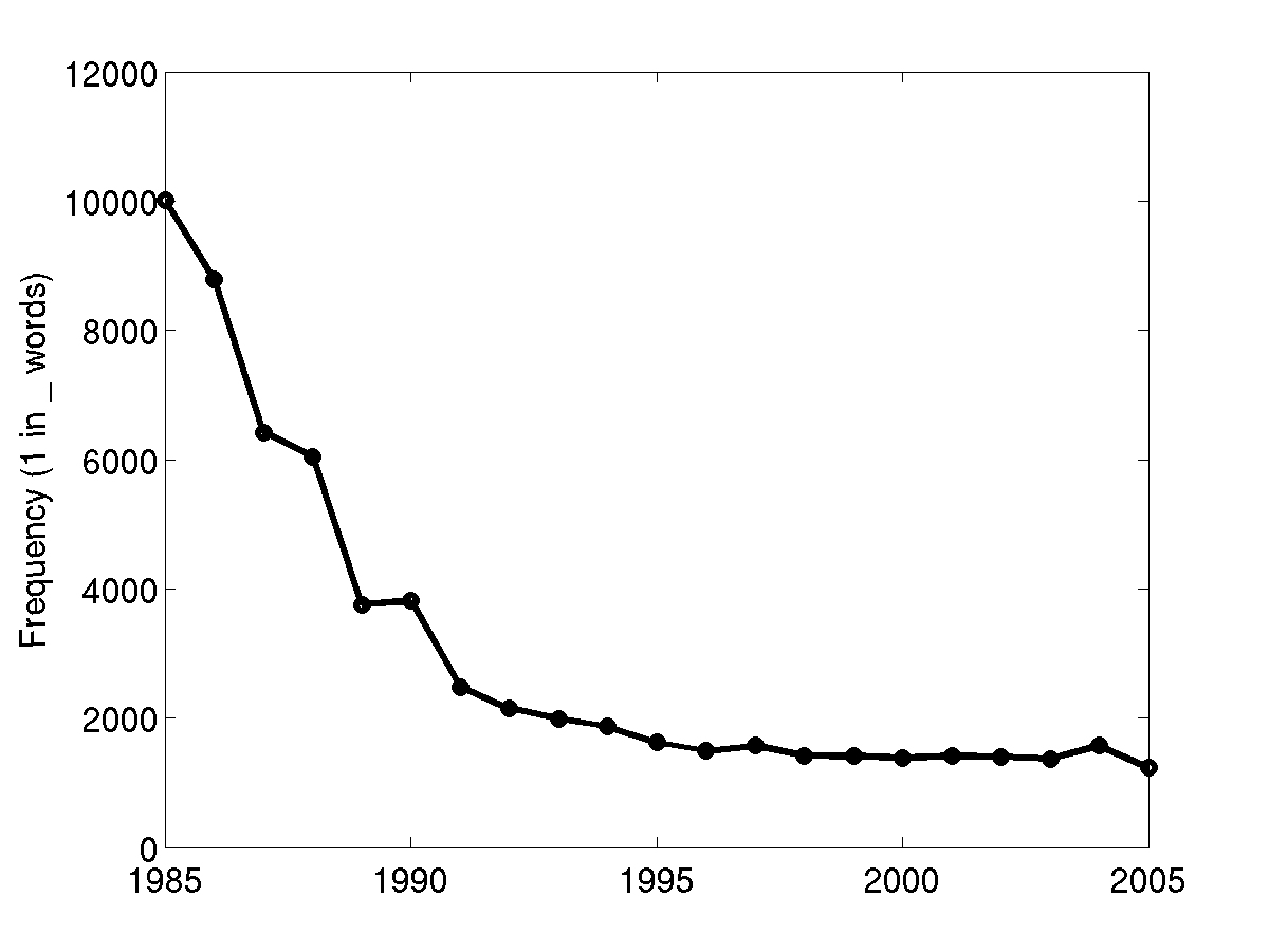 OLD Figure 2: Frequency of Mentions of &ldquo;Gender&rdquo; in Abstracts from 1985-2005