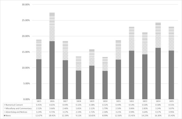 Bar graph of the likely percenatage of the OCR word count.