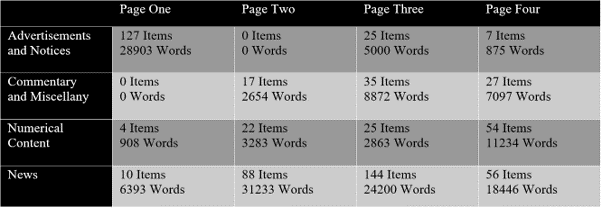 The combined item and word counts by page of the four main types of content printed by the Caledonian Mercury sample issues.  On page 1: Advertisments and Notices: 127 items and 28903 words; Commentary and Miscellany: 0 items and 0 words; Numerical Content: 4 items and 908 words; News: 10 items and 6393 words. On page 2: Advertisments and Notices: 0 items and 0 words; Commentary and Miscellany: 17 items and 2654 words; Numerical Content: 22 items and 3283 words; News: 88 items and 31233 words.  On page 3: Advertisments and Notices: 25 items and 5000 words; Commentary and Miscellany: 35 items and 2863 words; Numerical Content: 25 items and 2863 words; News: 144 items and 24200 words. On page 4:  Advertisments and Notices: 7 items and 875 words; Commentary and Miscellany: 27 items and 7097 words; Numerical Content: 54 items and 11234 words; News: 56 items and 18446 words.