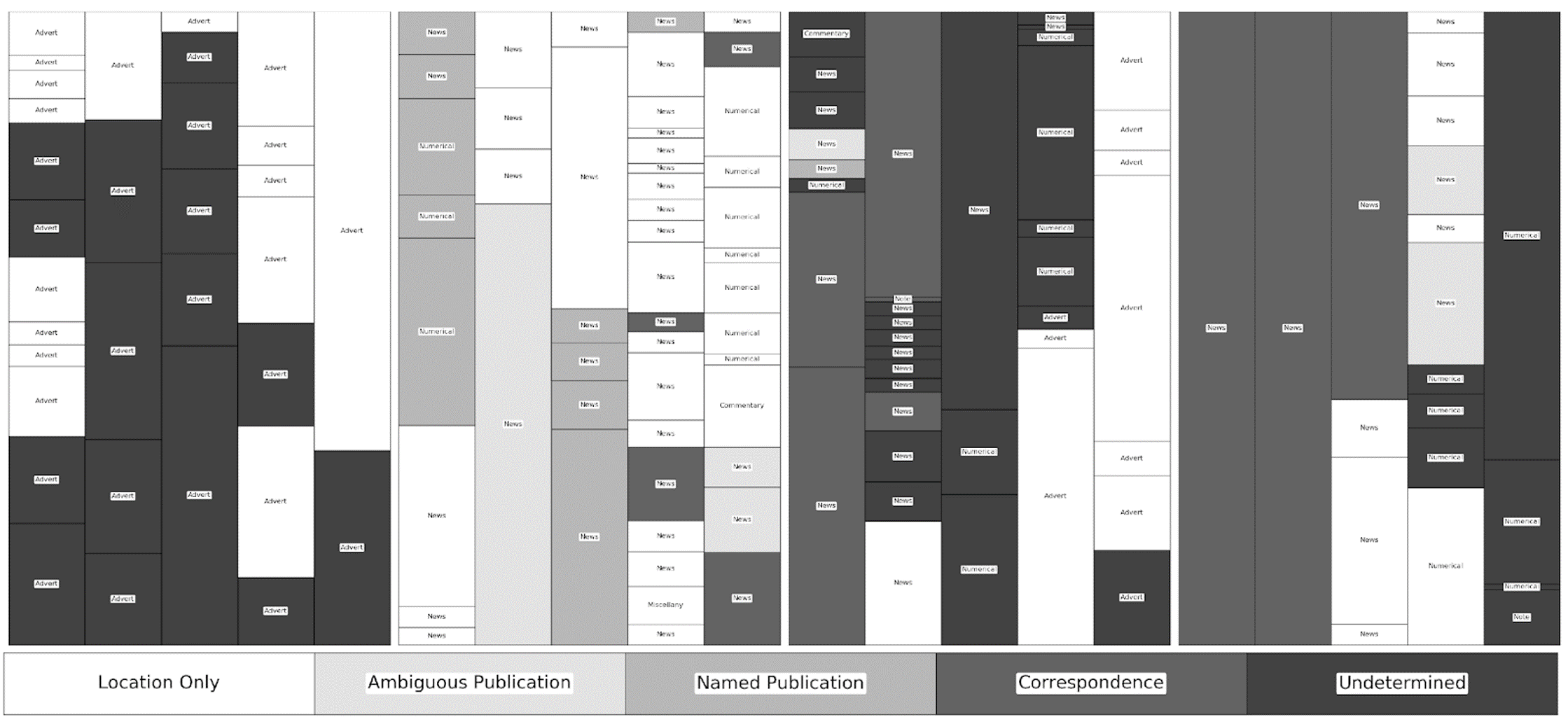 Visualization of The Caledonian Mercury June 15, 1820, source types.