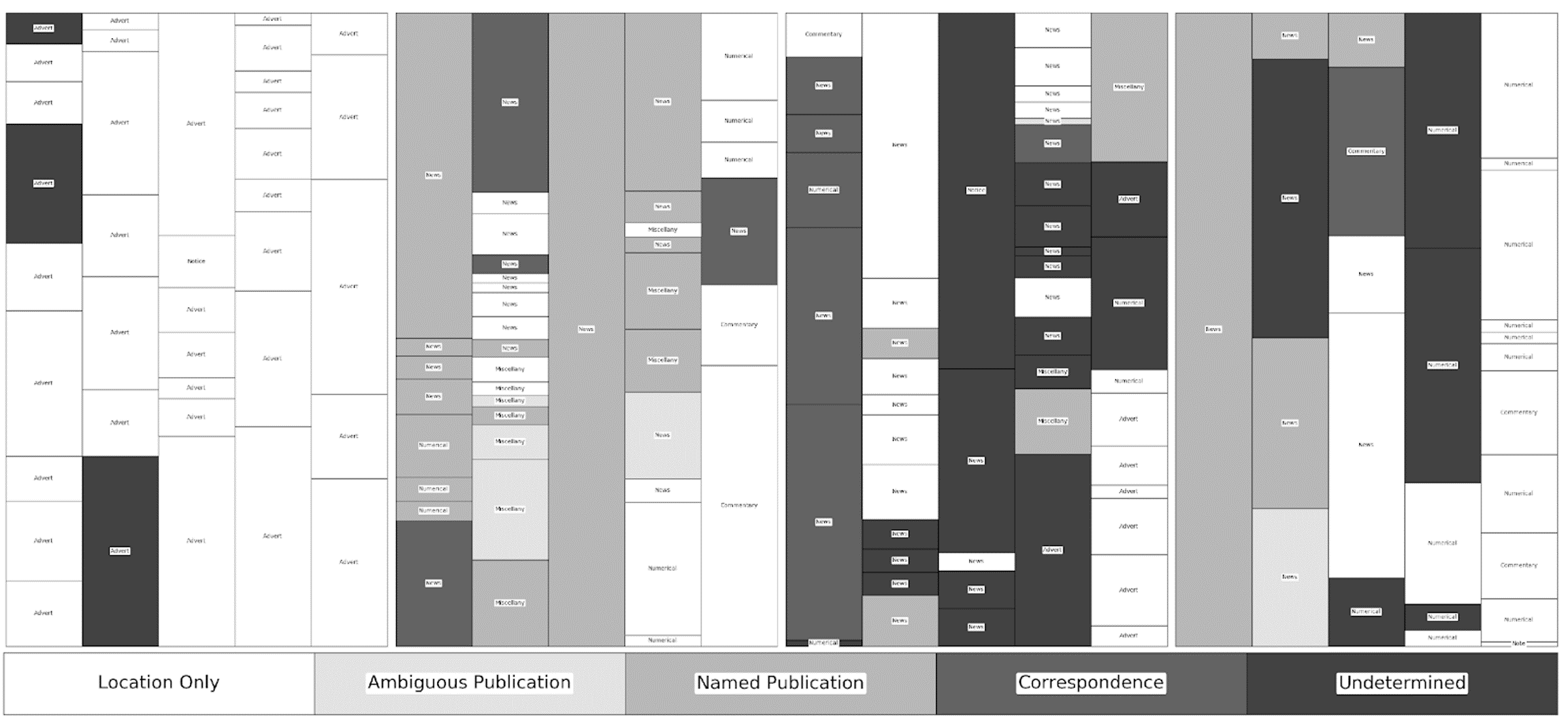 Visualization of The Caledonian Mercury June 16, 1825 source types.