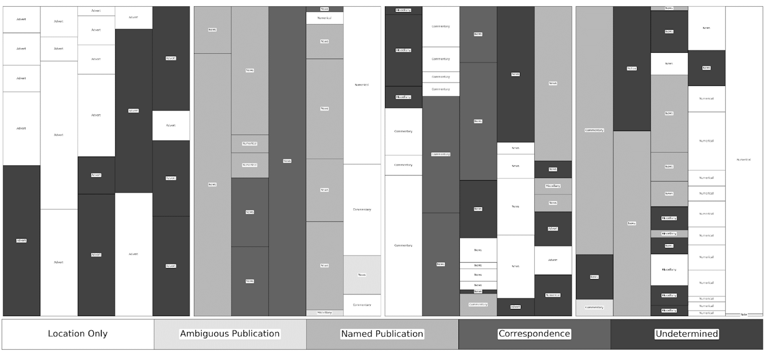 Visualization of The Caledonian Mercury June 14, 1830, source types.