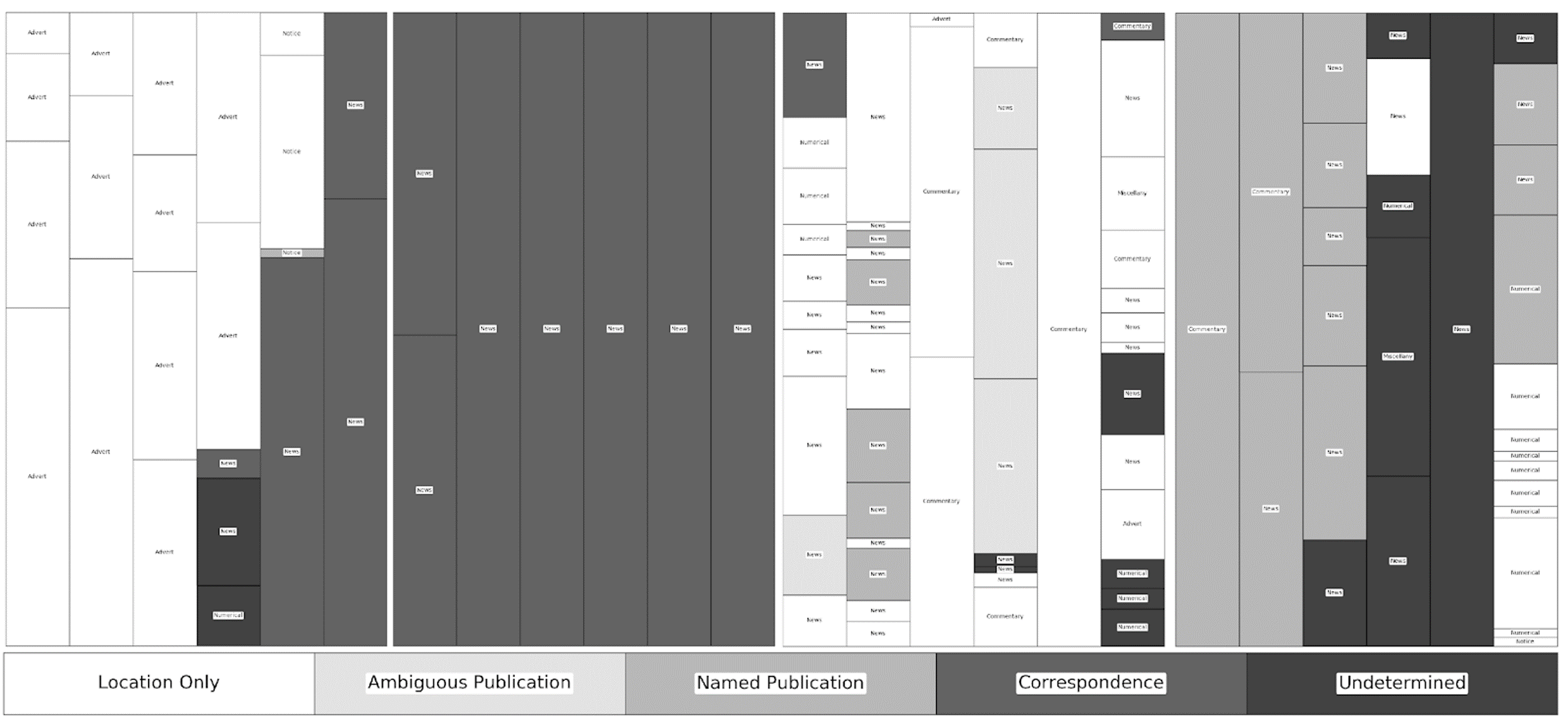 Visualization of The Caledonian Mercury June 15, 1835, source types.