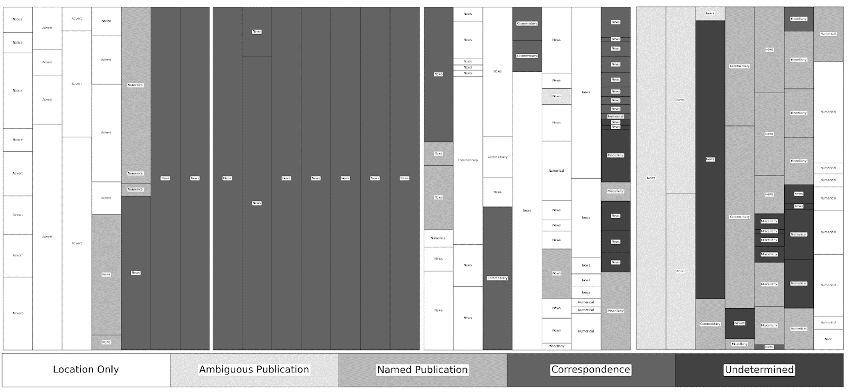 Visualization of The Caledonian Mercury June 15, 1840, source types.