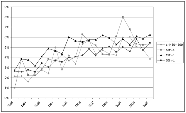 Graph of women's history abstracts within time period and publication date.