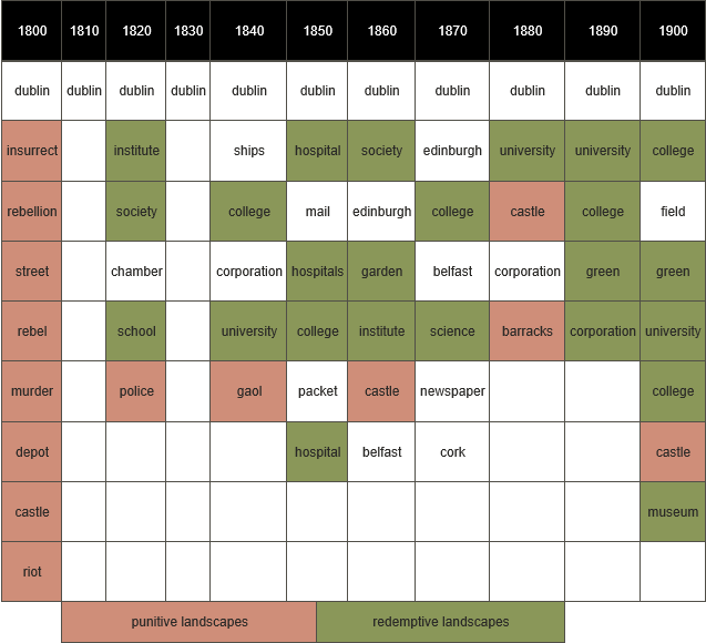 Chart of punitive and redemptive landscapes of technology in colonial Dublin.