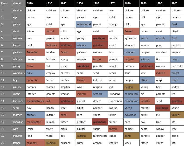 Chart of words related to managing the children of the poor.