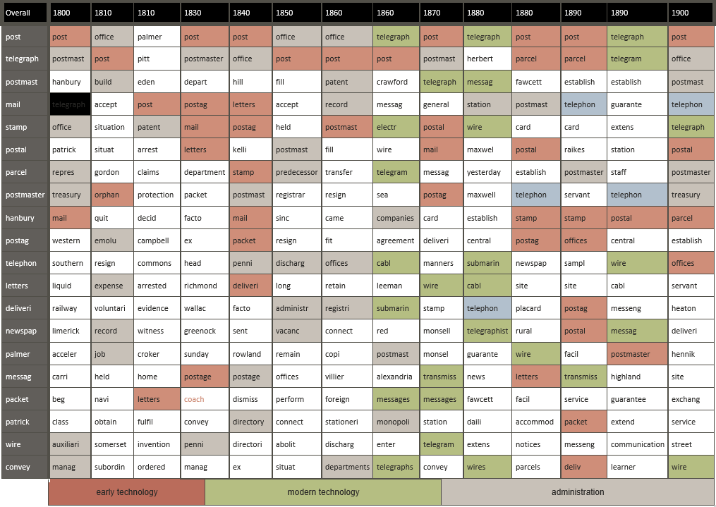 Example spreadsheet of Post Office Topic and technology