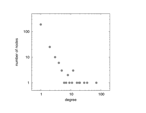 Plot of the degree distribution.