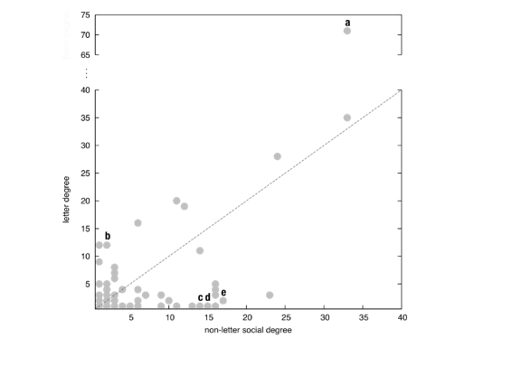 Graph of letter degree versus non-letter degree.