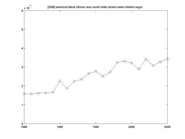 Graph of race in historical abstracts.