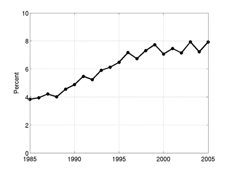 Line chart showing the percent of women's history abstracts over time.