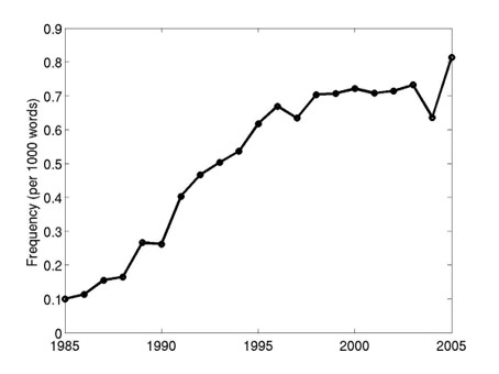 Graph of frequency of the word 'Gender' escalating over time.