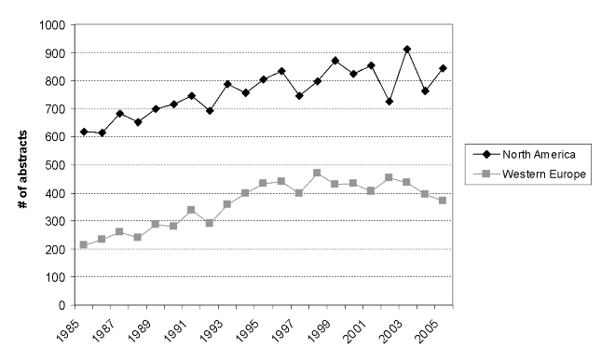 Graph comparing North American and Western European number of women's history abstracts.