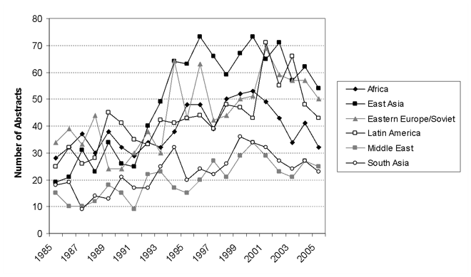 Graph showing the number of women's history abstracts over time in Africa, East Africa, Eastern Europe/Soviet, Latin America, Middle East, and South Asia.