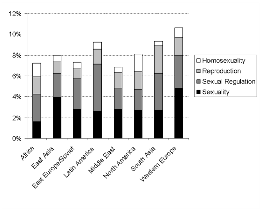 Bar chart of sexality topics in women's history abstracts by region.