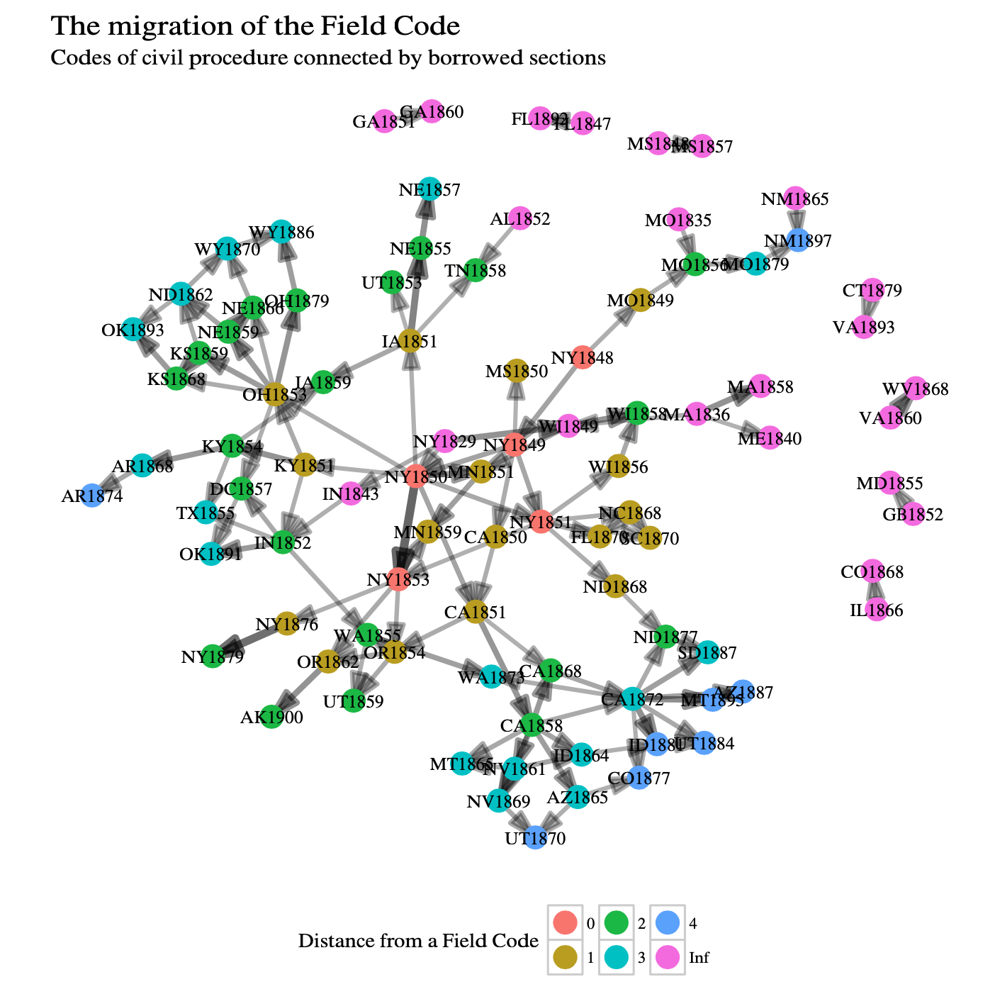 The structure of borrowings among nineteenth-century codes of civil procedure. Note that several versions of New York&rsquo;s Field Code were at the center of the network, while other states such as California and Ohio became centers of regional variations on the Field Code. States that adopted any of the variations on the Field Code became part of a network centered on New York capital.